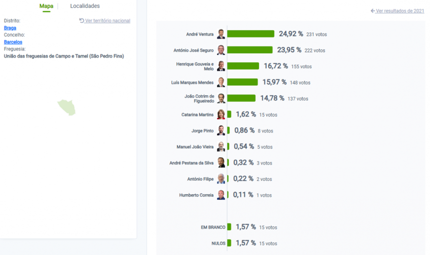 Resultados das Elei&ccedil;&otilde;es Presidenciais de 18 de janeiro de 2026 da Uni&atilde;o de Freguesias de Campo e Tamel S. Pedro Fins.