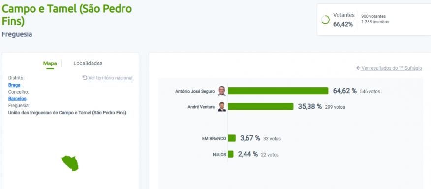 Resultados das Elei&ccedil;&otilde;es Presidenciais de 8 de fevereiro de 2026 da Uni&atilde;o de Freguesias de Campo e Tamel S. Pedro Fins- 2&ordm; Sufr&aacute;gio.
